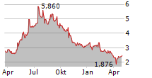 HEXATRONIC GROUP AB Chart 1 Jahr