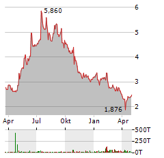 HEXATRONIC Aktie Chart 1 Jahr