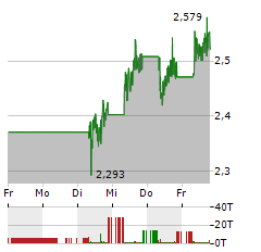 HEXATRONIC Aktie 5-Tage-Chart