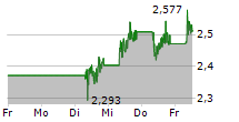 HEXATRONIC GROUP AB 5-Tage-Chart