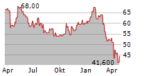 HEXCEL CORPORATION Chart 1 Jahr