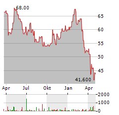 HEXCEL Aktie Chart 1 Jahr