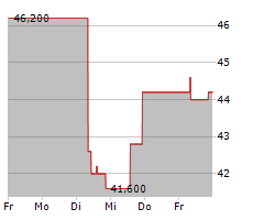 HEXCEL CORPORATION Chart 1 Jahr