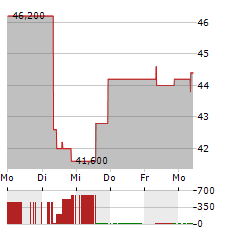 HEXCEL Aktie 5-Tage-Chart