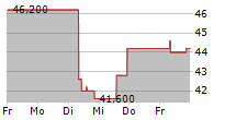 HEXCEL CORPORATION 5-Tage-Chart