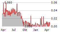 HEXICON AB Chart 1 Jahr