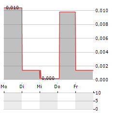 HEXICON Aktie 5-Tage-Chart