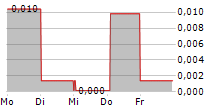 HEXICON AB 5-Tage-Chart