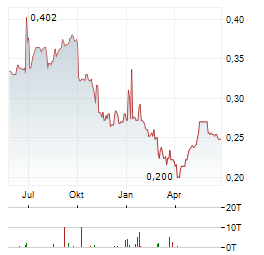 HEXINDO Aktie Chart 1 Jahr