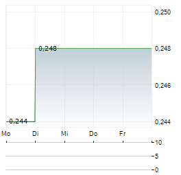 HEXINDO Aktie 5-Tage-Chart