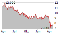 HEXPOL AB Chart 1 Jahr