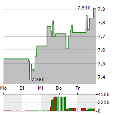 HEXPOL Aktie 5-Tage-Chart