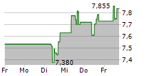 HEXPOL AB 5-Tage-Chart