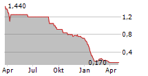 HEYGOLD SE Chart 1 Jahr