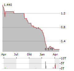 HEYGOLD Aktie Chart 1 Jahr