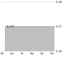 HEYGOLD SE Chart 1 Jahr