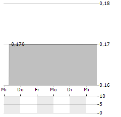 HEYGOLD Aktie 5-Tage-Chart