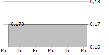 HEYGOLD SE 5-Tage-Chart