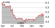 HF COMPANY Chart 1 Jahr