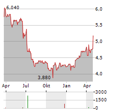 HF COMPANY Aktie Chart 1 Jahr