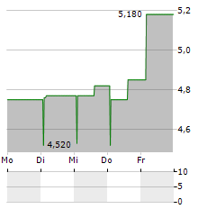 HF COMPANY Aktie 5-Tage-Chart