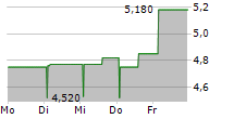 HF COMPANY 5-Tage-Chart