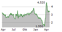 HF FOODS GROUP INC Chart 1 Jahr