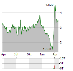 HF FOODS GROUP Aktie Chart 1 Jahr