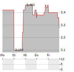 HF FOODS GROUP Aktie 5-Tage-Chart