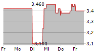 HF FOODS GROUP INC 5-Tage-Chart