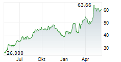 HF SINCLAIR CORPORATION Chart 1 Jahr