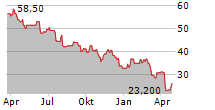 HF SINCLAIR CORPORATION Chart 1 Jahr