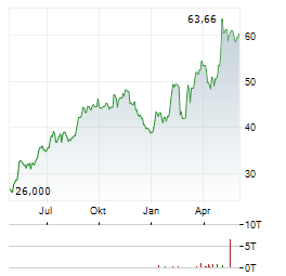 HF SINCLAIR Aktie Chart 1 Jahr