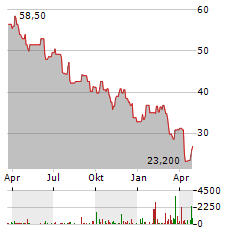 HF SINCLAIR Aktie Chart 1 Jahr