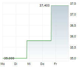 HF SINCLAIR CORPORATION Chart 1 Jahr