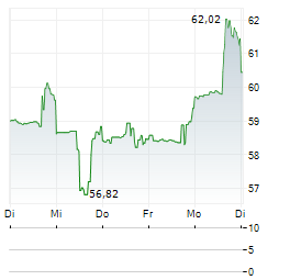HF SINCLAIR Aktie 5-Tage-Chart