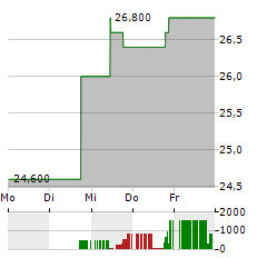 HF SINCLAIR Aktie 5-Tage-Chart