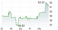 HF SINCLAIR CORPORATION 5-Tage-Chart
