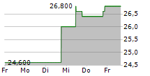 HF SINCLAIR CORPORATION 5-Tage-Chart