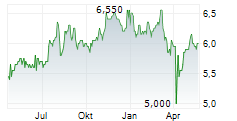 HG CAPITAL TRUST PLC Chart 1 Jahr