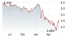 HG CAPITAL TRUST PLC Chart 1 Jahr HG CAPITAL TRUST PLC Chart 1 Jahr