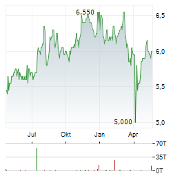 HG CAPITAL Aktie Chart 1 Jahr