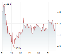 HG CAPITAL TRUST PLC Chart 1 Jahr HG CAPITAL TRUST PLC Chart 1 Jahr