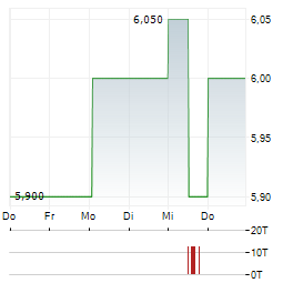 HG CAPITAL Aktie 5-Tage-Chart