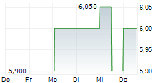 HG CAPITAL TRUST PLC 5-Tage-Chart