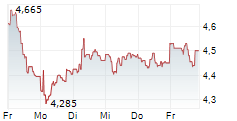 HG CAPITAL TRUST PLC 5-Tage-Chart HG CAPITAL TRUST PLC 5-Tage-Chart