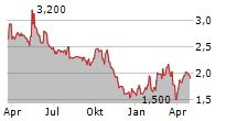 HGEARS AG Chart 1 Jahr