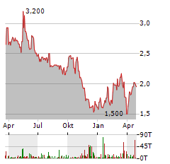 HGEARS Aktie Chart 1 Jahr