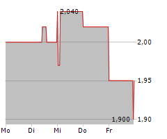 HGEARS AG Chart 1 Jahr