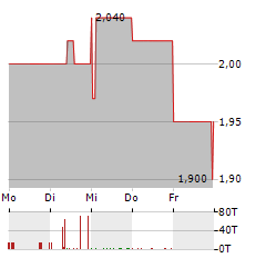 HGEARS Aktie 5-Tage-Chart